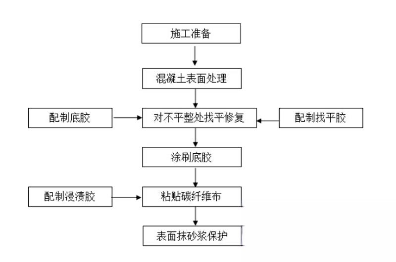 沅陵碳纤维加固的优势以及使用方法